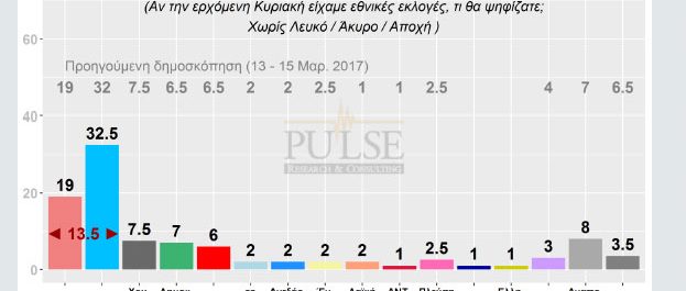 Pulse: Προβάδισμα 13,5% για ΝΔ