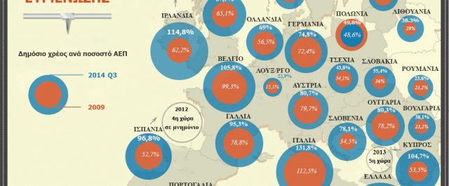 Σεραφείμ Π. Κοτρώτσος: ‘Ενας πίνακας και μερικές αλήθειες για το χρέος και τα μνημόνια