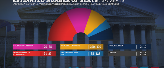 Προβλέψεις για το κόμμα Μακρόν: Πάει για 450 έδρες!