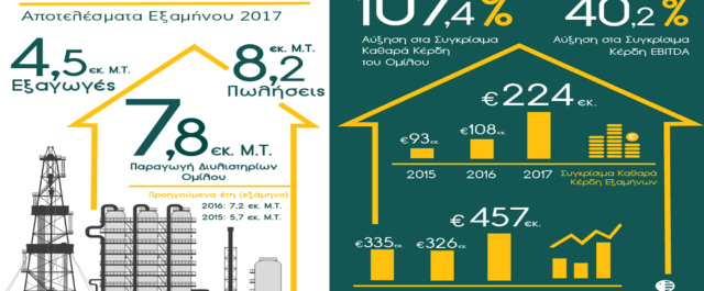 ΕΛΠΕ: Σημαντική βελτίωση λειτουργικών αποτελεσμάτων στο πρώτο εξάμηνο του 2017