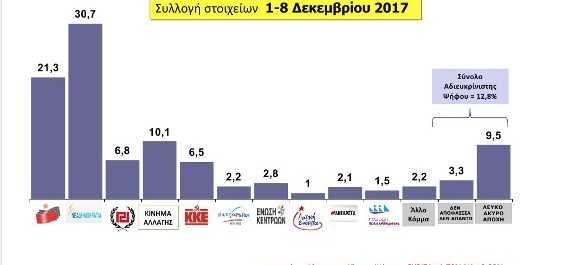 ΜRB: Κλείνει η ψαλίδα ΣΥΡΙΖΑ -ΝΔ – Στο 10% το Κίνημα Αλλαγής
