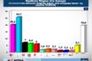 Αlco: 7,2 μονάδες η διαφορά ΣΥΡΙΖΑ – ΝΔ