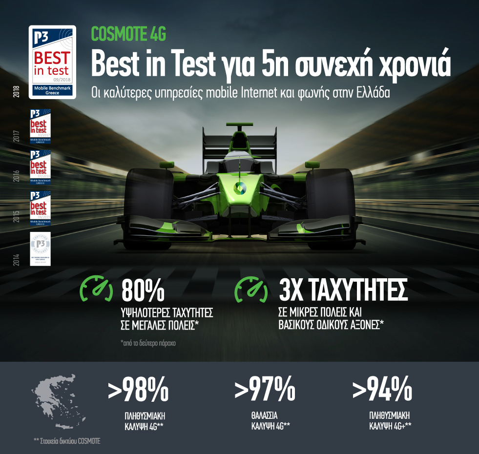P3 Communications: Για 5η συνεχή χρονιά η COSMOTE προσφέρει τις καλύτερες υπηρεσίες mobile Internet και φωνής στην Ελλάδα