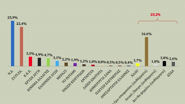 Ανατροπή σε νέα δημοσκόπηση της Palmos Analysis: Στα όρια του στατιστικού λάθους η&hellip;