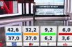 Metron Analysis: Στις 7,7 μονάδες η διαφορά στην Πρόθεση Ψήφου- Κοντά στην αυτοδυναμία η Ν.Δ