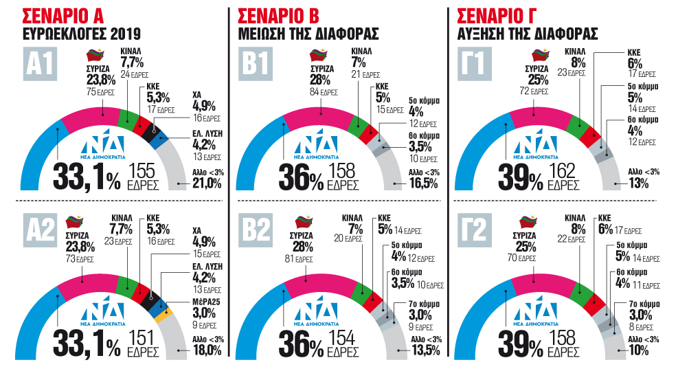 Τα σενάρια αυτοδυναμίας της ΝΔ μετά τις δύο νέες δημοσκοπήσεις