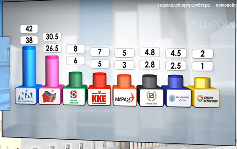 EXIT POLL: Νίκη της ΝΔ με 158 έδρες – Αναλυτικά τα αποτελέσματα
