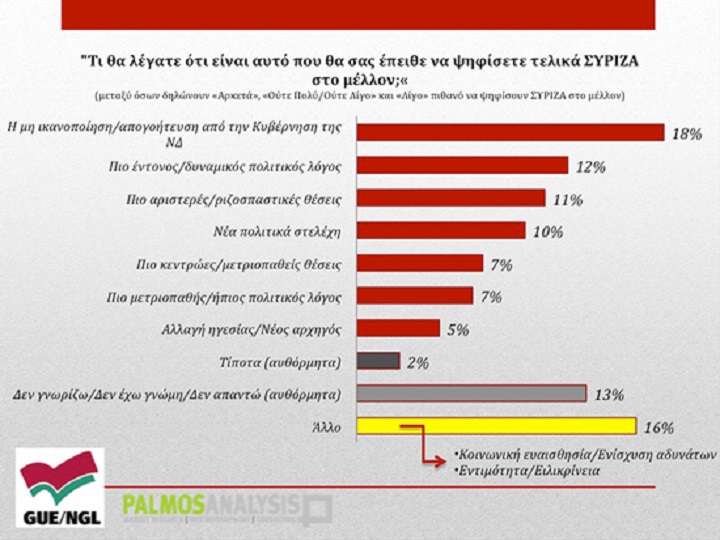 Palmos Analysis: Ποιο είναι το προφίλ των ψηφοφόρων του ΣΥΡΙΖΑ, τι προσδοκούν για το μέλλον