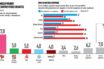 Metron Analysis (“Βήμα”): Το μεταναστευτικό και τα ελληνοτουρκικά, τα μεγάλα “αγκάθια” για την κυβέρνηση