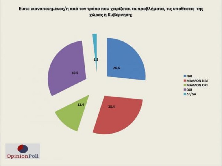 Opinion Pol: Ισχυρός Μητσοτάκης, “καίει” το προσφυγικό