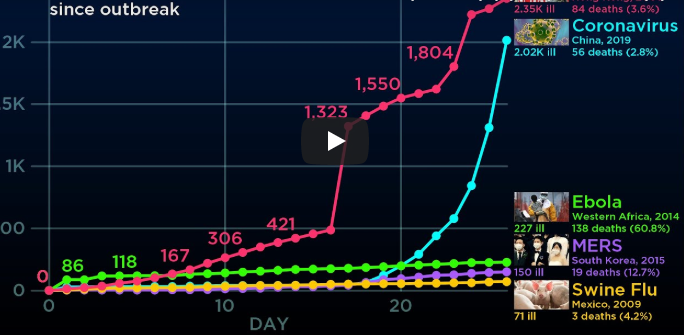 Η πορεία του κοροναϊού σε ένα γράφημα – Σύγκριση με SARS, MERS, Ebola και γρίπη των χοίρων