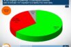 Δημοσκόπηση Alco: Το 64% ανησυχεί για ύφεση στην οικονομία