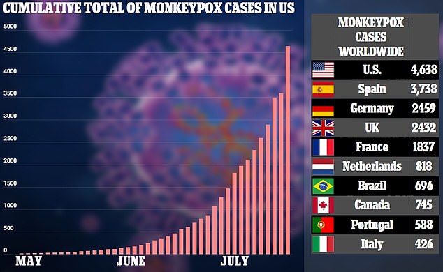 Ισπανία: Δεύτερος θάνατος ασθενούς που είχε μολυνθεί από την ευλογιά των πιθήκων