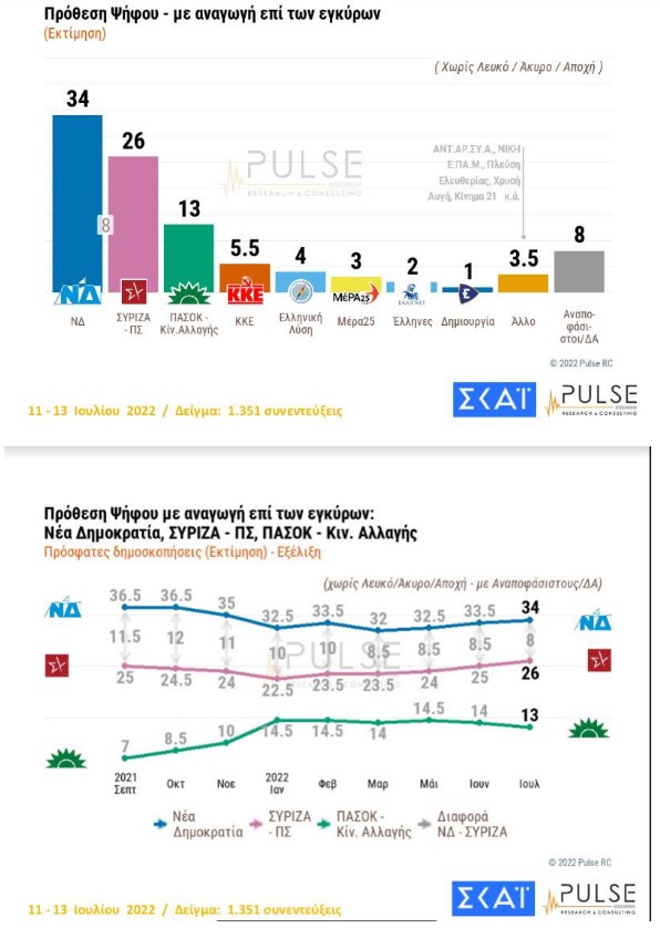 Pulse: Διαφορά 8 μονάδων ΝΔ-ΣΥΡΙΖΑ
