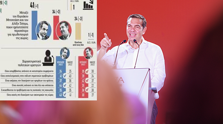 Prorata: Μειώνεται η ψαλίδα ΝΔ και ΣΥΡΙΖΑ – Βελτιώνεται η εικόνα του&hellip;