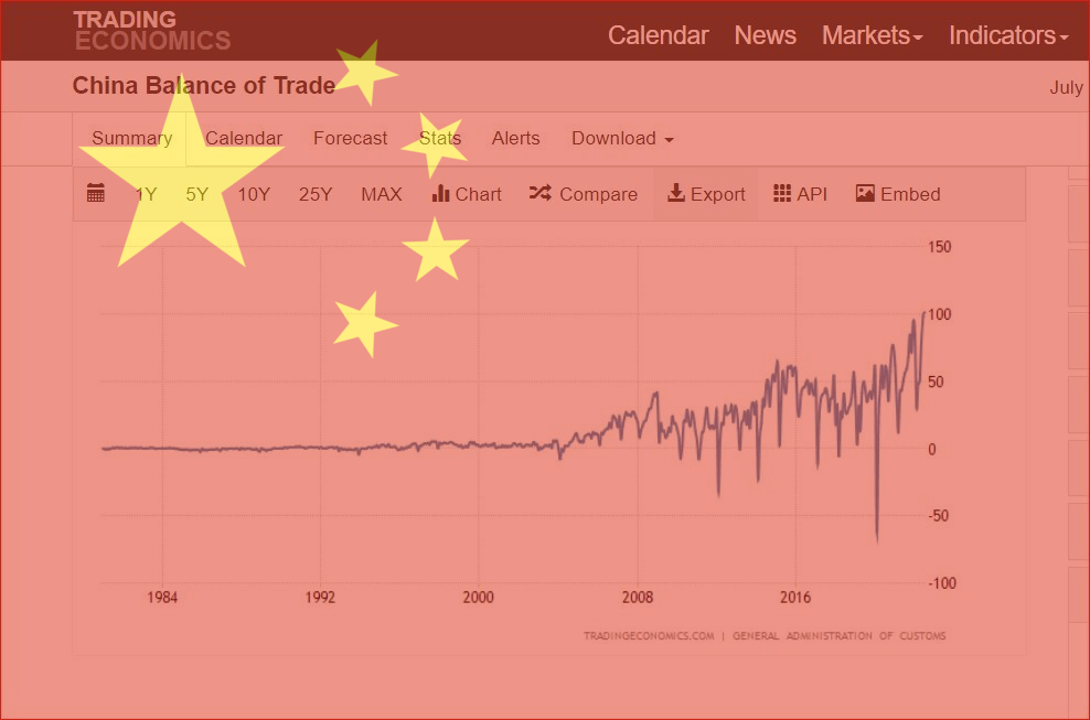 Η Κίνα “καταπίνει” Ευρώπη και ΗΠΑ