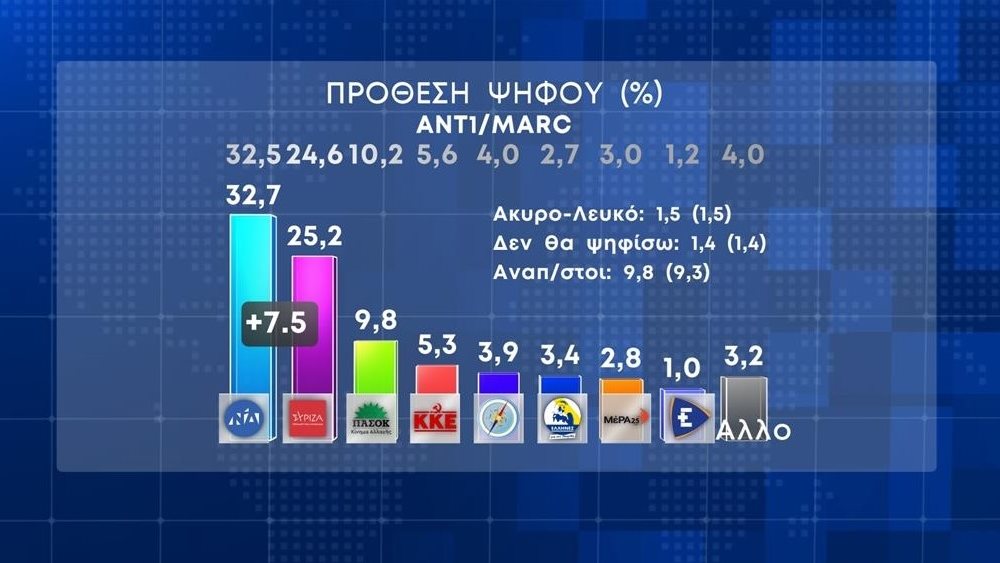 Δημοσκόπηση MARC: Στις 7,5 μονάδες η διαφορά της ΝΔ με τον ΣΥΡΙΖΑ