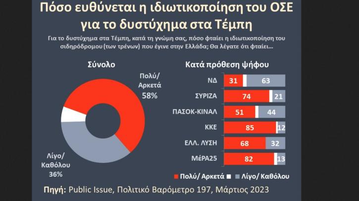 «Σημείο καμπής τα Τέμπη και αυτό θα εκφραστεί και στο εκλογικό αποτέλεσμα»