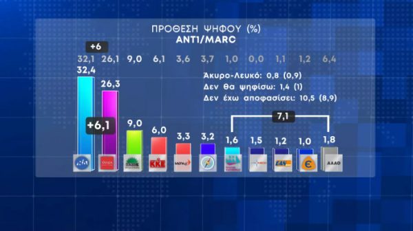 Δημοσκόπηση Marc: Στις 6,1 μονάδες η διαφορά ΝΔ και ΣΥΡΙΖΑ
