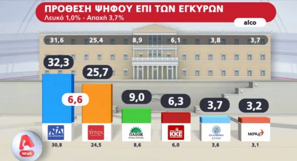 Δημοσκόπηση Alco: Προβάδισμα ΝΔ έναντι του ΣΥΡΙΖΑ