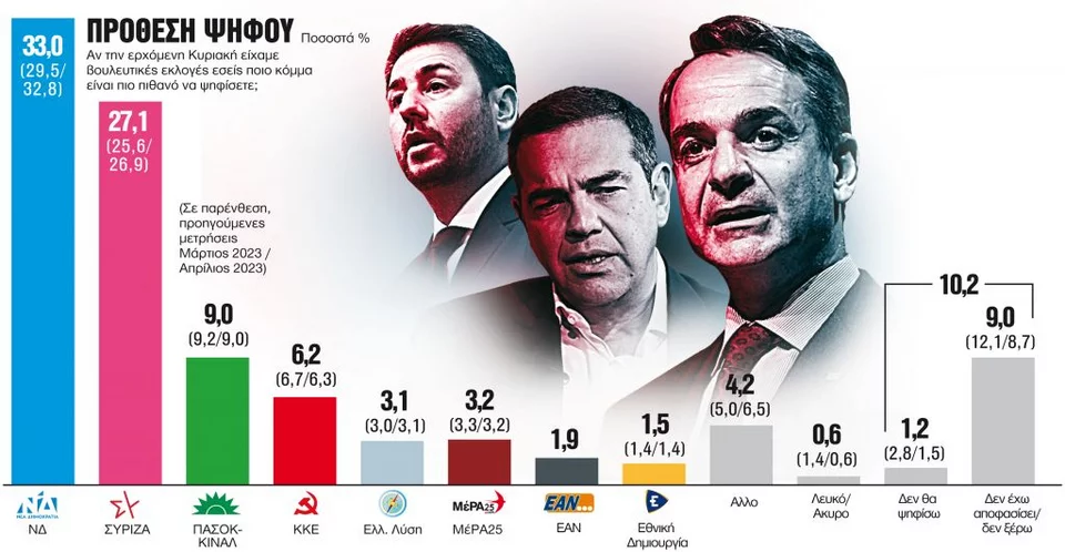 Δημοσκόπηση GPO: Ποια η διαφορά ΝΔ-ΣΥΡΙΖΑ