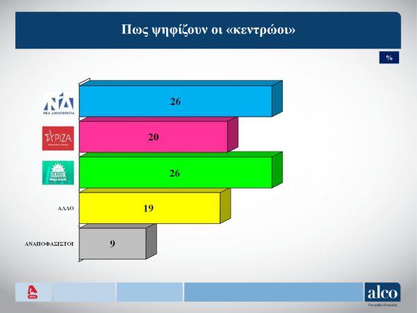 Δημοσκόπηση Alco: Πως διαμοιράζονται τα ιμάτια του Κέντρου