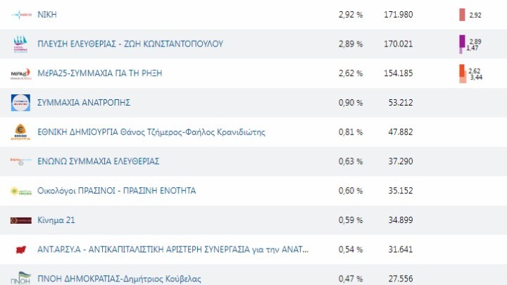 Στο 16% το ποσοστό των κομμάτων εκτός Βουλής – 2ο ιστορικό υψηλό στη μεταπολίτευση