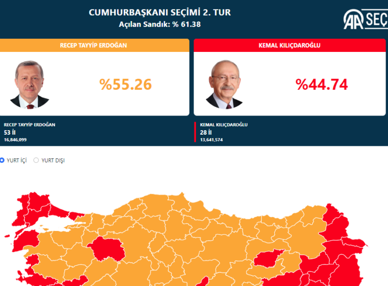 Εκλογές στην Τουρκία / 55,26% για τον Ερντογάν – 44,74% για τον Κιλιντστάρογλου