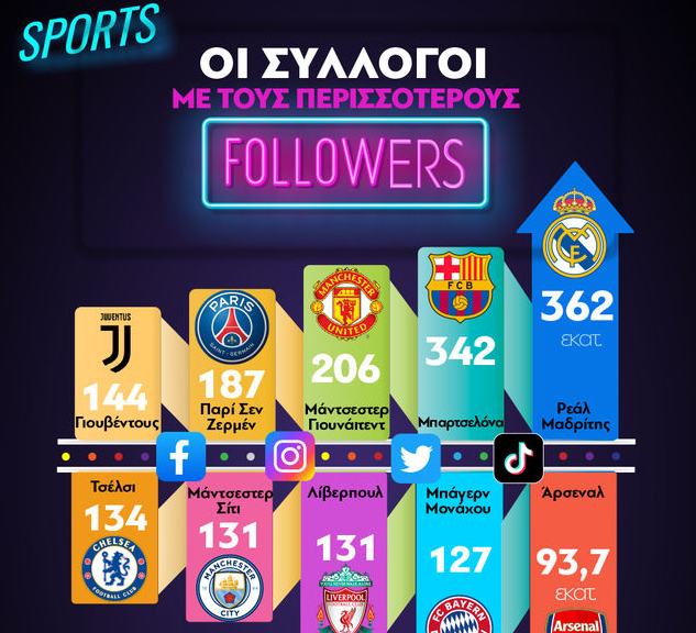 Social Media: Οι σύλλογοι με τους περισσότερους followers στον κόσμο