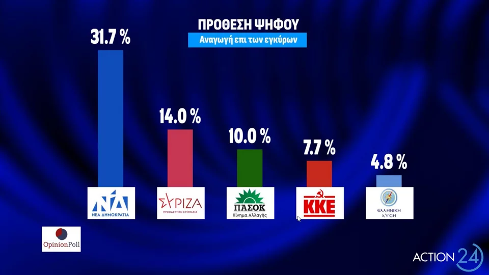 Opinion Poll: Στο 17,7% η διαφορά – Δυσαρέσκεια για την κυβέρνηση – Δεν πείθει ο Κασσελάκης
