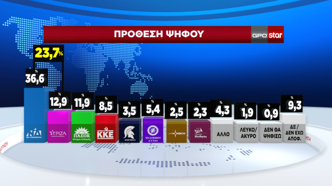 Δημοσκόπηση GPO: Κατάρρευση ΣΥΡΙΖΑ στο 12,9%- Στο 36,6% η ΝΔ