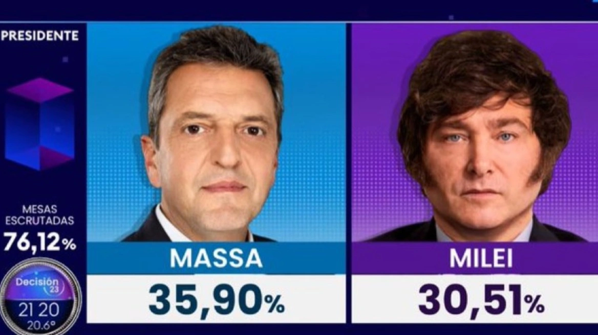 Μάσα και Μιλέι πέρασαν στον β΄ γύρο των προεδρικών εκλογών στην Αργεντινή