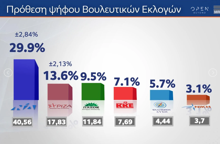 Δημοσκόπηση MRB: Η δημοτικότητα Κασσελάκη και η χαμηλή συσπείρωση του ΣΥΡΙΖΑ 