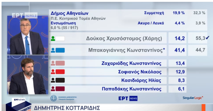Αθήνα: Δούκας 55,3% – Μπακογιάννης 41,4%