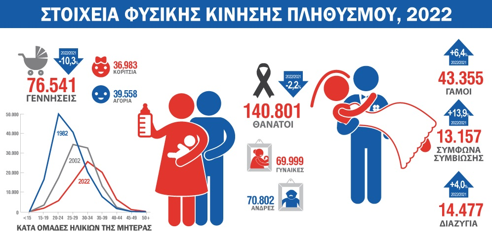 ΕΛΣΤΑΤ: 10% μείωση στις γεννήσεις το 2022 – Ο μικρότερος αριθμός εδώ&hellip;