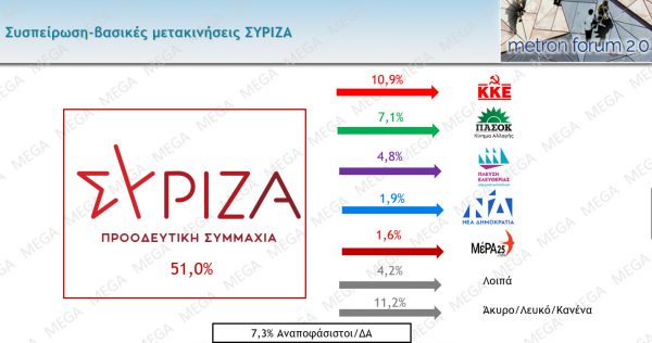 Metron Analysis: Νέα πτώση του ΣΥΡΙΖΑ μετά τη διάσπαση – Εδραιώνεται δεύτερο το ΠΑΣΟΚ
