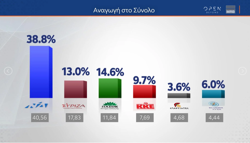 Δημοσκόπηση MRB: Το 74% πιστεύει ότι δεν υπάρχει αντιπολίτευση στην κυβέρνηση Μητσοτάκη