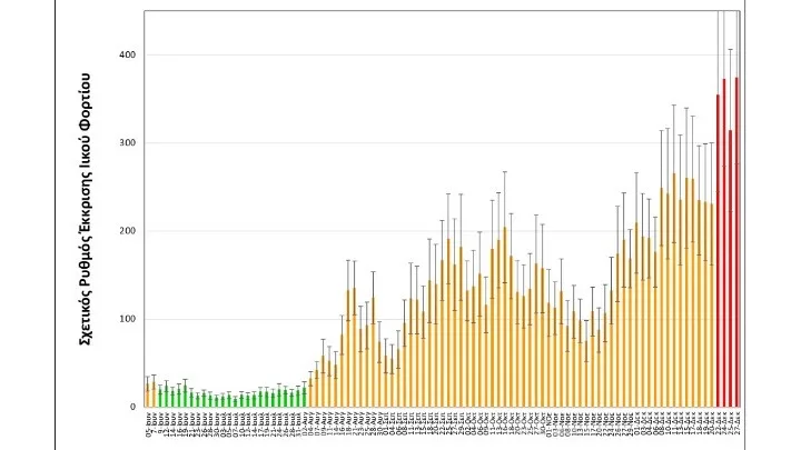 Στο «κόκκινο» το ιικό φορτίο του SARS-CoV-2 και της γρίπης στα λύματα
