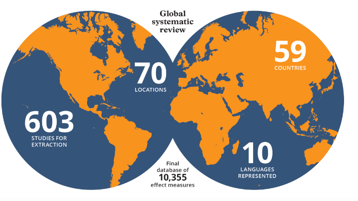 Κάθε έτος εκπαίδευσης μειώνει τη θνησιμότητα κατά 2%, σύμφωνα με έρευνα