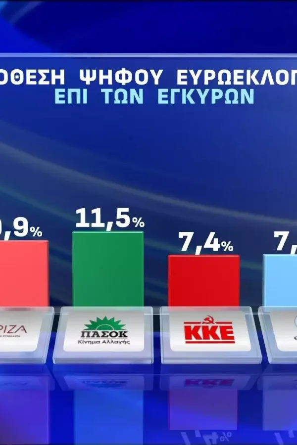 Opinion Poll: Μονοψήφιος ο ΣΥΡΙΖΑ στην πρόθεση ψήφου για Ευρωεκλογές- Η ακρίβεια το μεγαλύτερο πρόβλημα