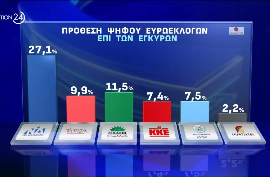 Opinion Poll: Μονοψήφιος ο ΣΥΡΙΖΑ στην πρόθεση ψήφου για Ευρωεκλογές- Η ακρίβεια&hellip;
