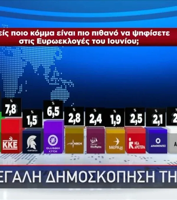Δημοσκόπηση GPO: ΝΔ 34,8% – Ο ΣΥΡΙΖΑ επέστρεψε στη δεύτερη θέση με 14,3% – ΠΑΣΟΚ 13,9%