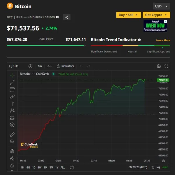 Ξεπέρασε και τα $71.000 το Bitcoin