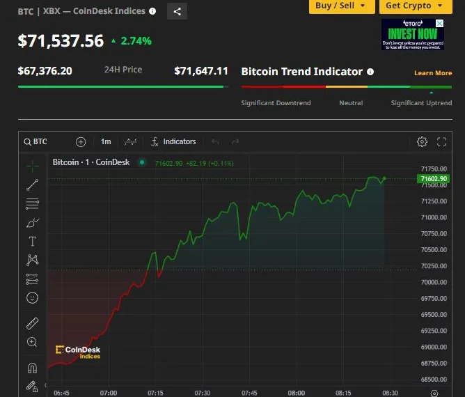 Ξεπέρασε και τα $71.000 το Bitcoin