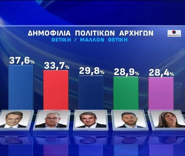 Δημοσκόπηση Opinion Poll: Στο 27,7% η ΝΔ – Δεύτερος ο ΣΥΡΙΖΑ – Τρίτος στη δημοφιλία των πολιτικών αρχηγών ο Λοβέρδος