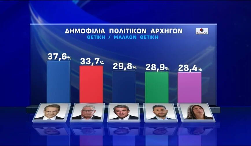 Δημοσκόπηση Opinion Poll: Στο 27,7% η ΝΔ – Δεύτερος ο ΣΥΡΙΖΑ –&hellip;