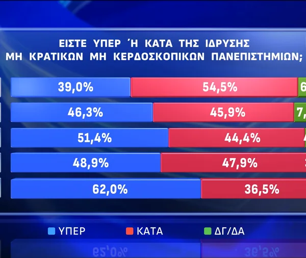 Δημοσκόπηση Opinion Poll: Διχασμένοι οι Έλληνες για την ίδρυση ιδιωτικών ΑΕΙ