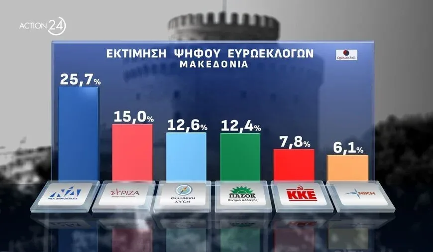 Δημοσκόπηση Opinion Poll: Πτώση ΝΔ και ΠΑΣΟΚ – Ανεβαίνει ο ΣΥΡΙΖΑ και η Ελληνική Λύση