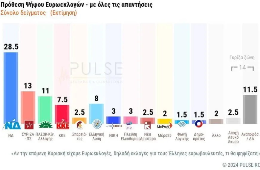 Δημοσκόπηση Pulse: Φθορά καταγράφει η κυβέρνηση – Το 61% ζητά προανακριτική για&hellip;