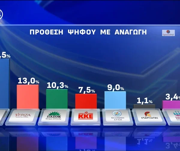 Δημοσκόπηση Opinion Poll: Στο 28,5% η ΝΔ – Δεύτερο κόμμα οι… αναποφάσιστοι&hellip;